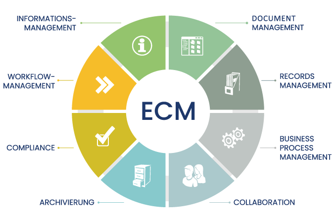 Enterprise Content Management